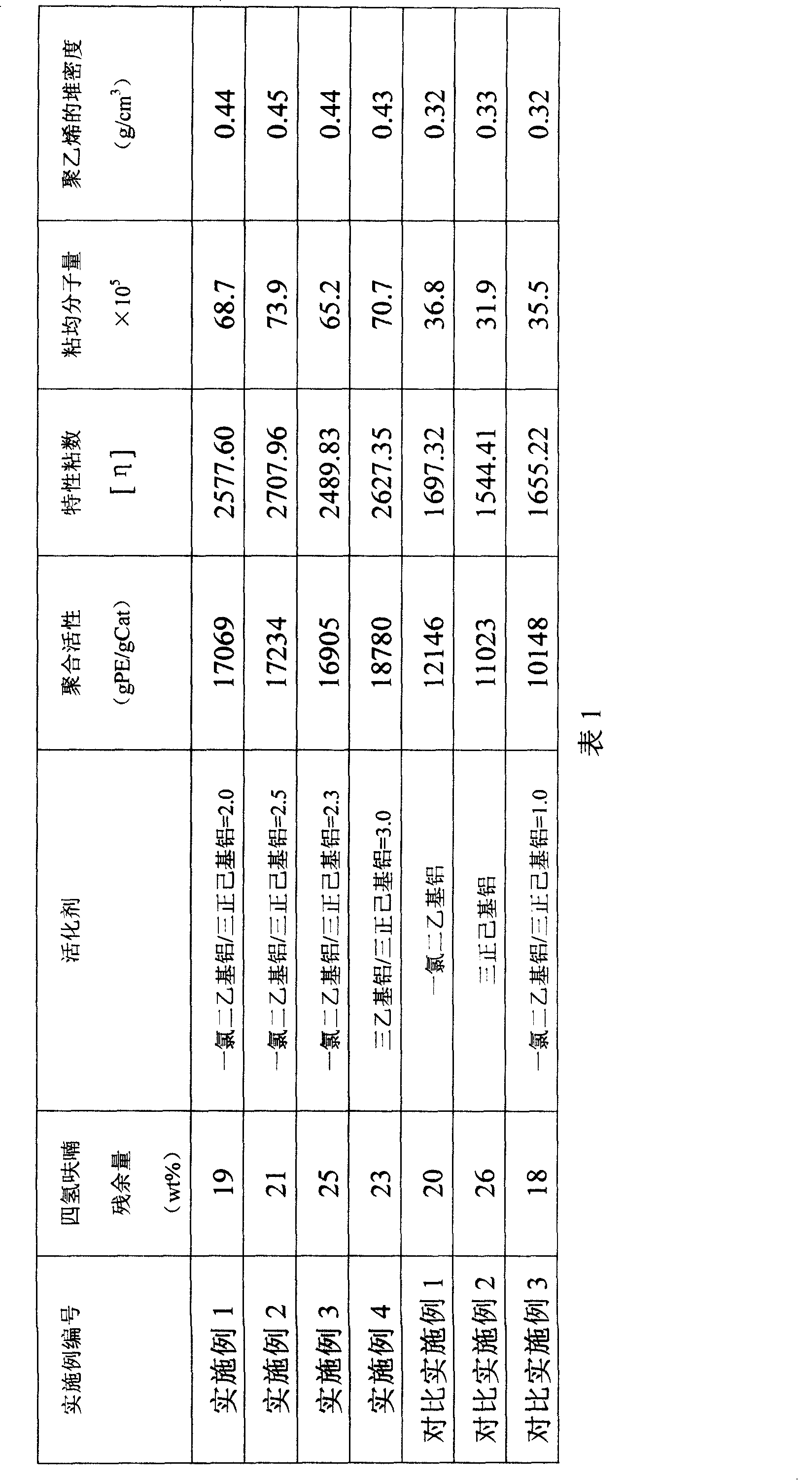 Method for preparing superhigh molecular weight polythene catalyst and application thereof