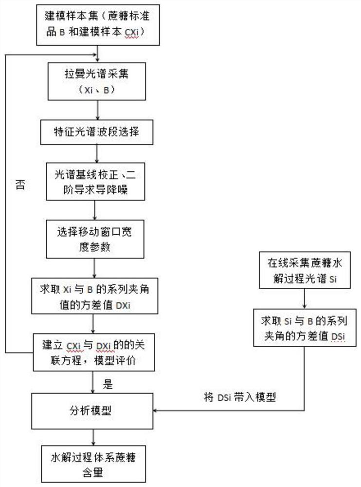 A method for studying the kinetics of sucrose hydrolysis reaction process