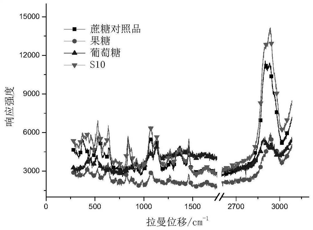 A method for studying the kinetics of sucrose hydrolysis reaction process