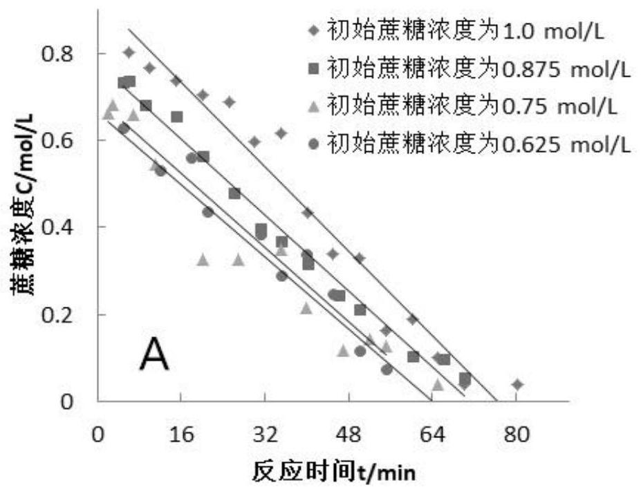 A method for studying the kinetics of sucrose hydrolysis reaction process