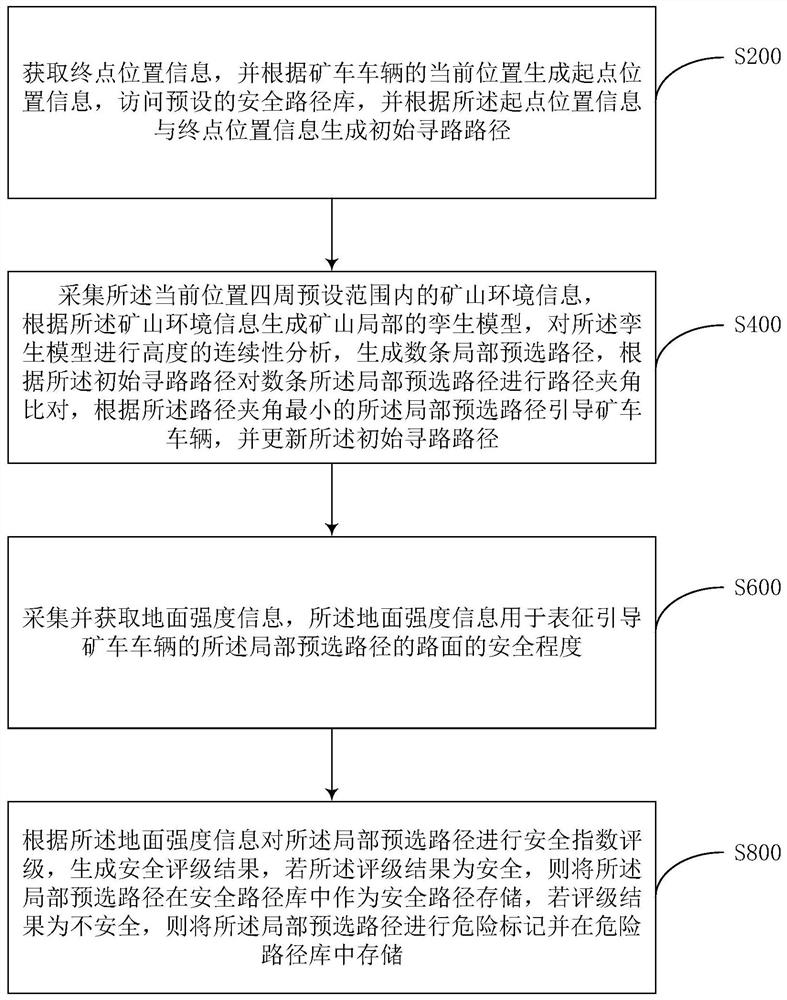 Path finding method based on mine unmanned driving