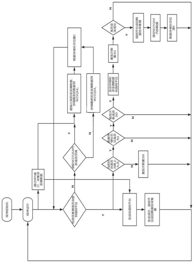 A data processing mechanism for photovoltaic power plant data collectors in the off-grid state