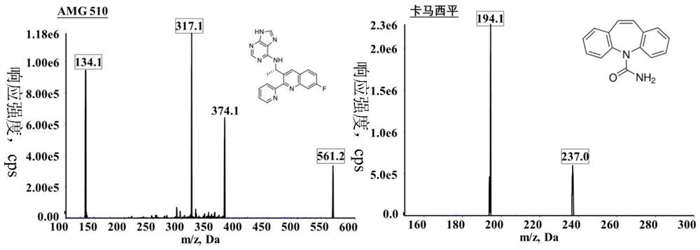 Method for determining AMG 510 concentration in blood plasma by ultra-high performance liquid chromatography-tandem mass spectrometry