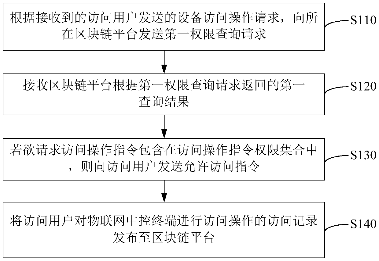 Internet of Things access control method and system