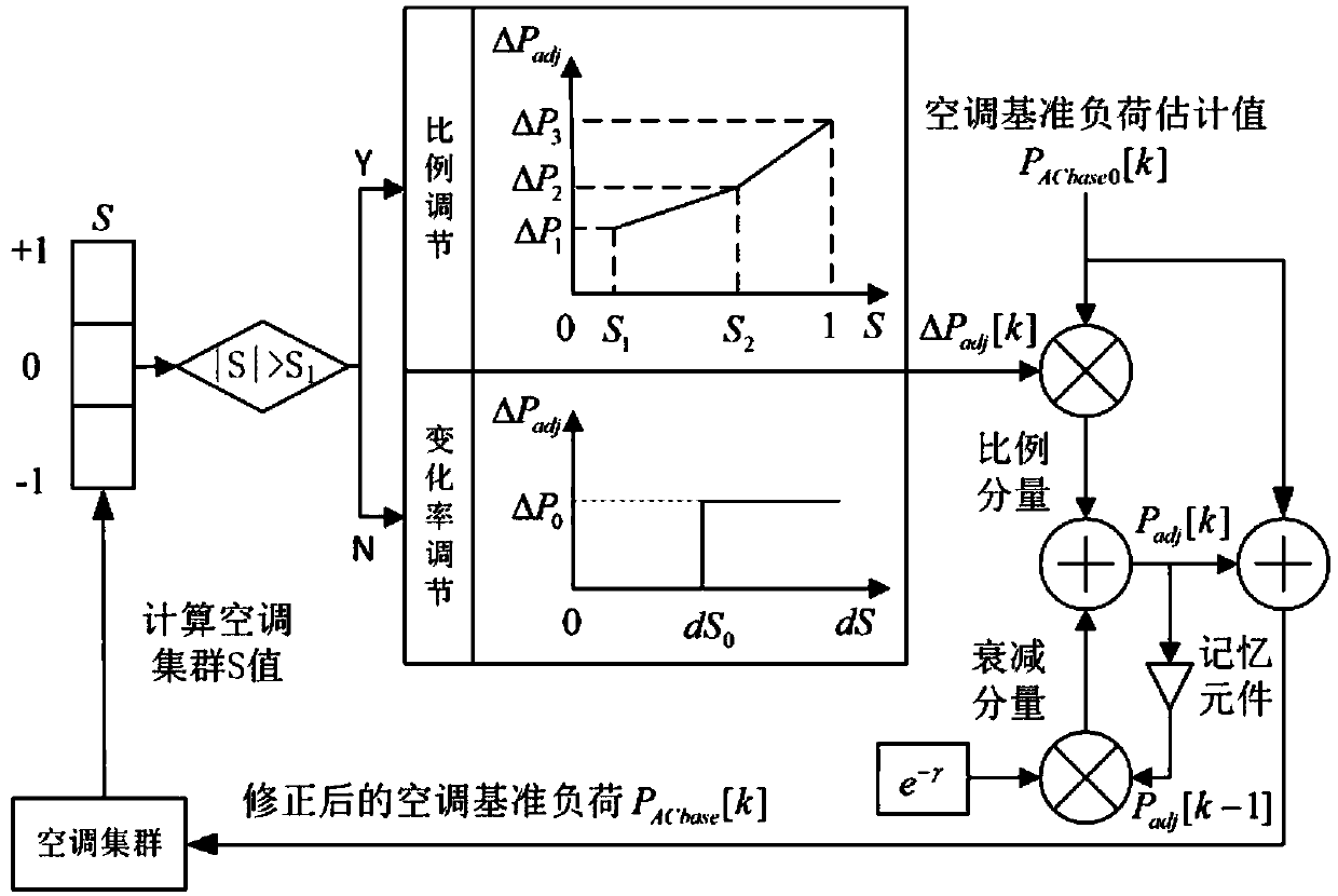 A Coordinated Control Method for Air-Conditioning Loads to Suppress Power Fluctuations of Microgrid Ties