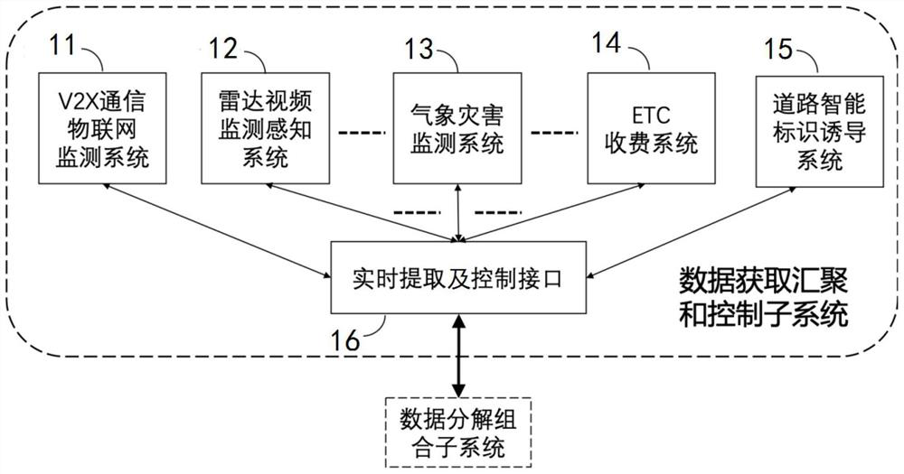 All-weather real-time traffic information monitoring and QOS hierarchical control system and method