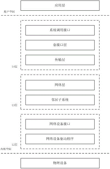 Three-layer switch equipment based user mode protocol stack implementation method and system