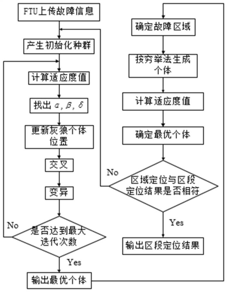 Distribution Network Fault Location Method Based on Hierarchical Model and Improved Gray Wolf Optimization Algorithm