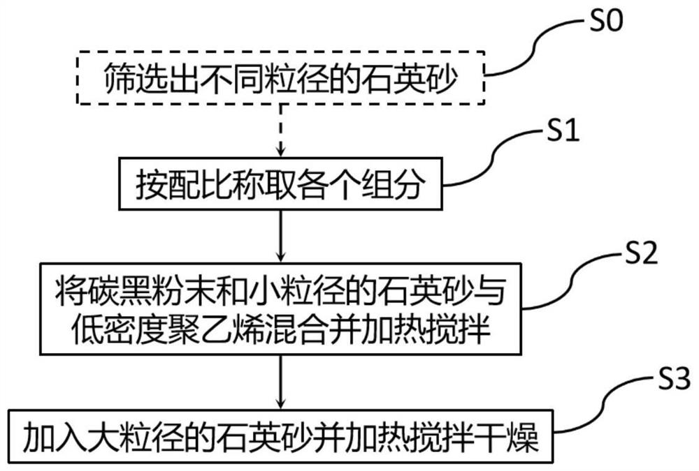 Novel environment-friendly dust suppression stuffing sand and preparation method thereof