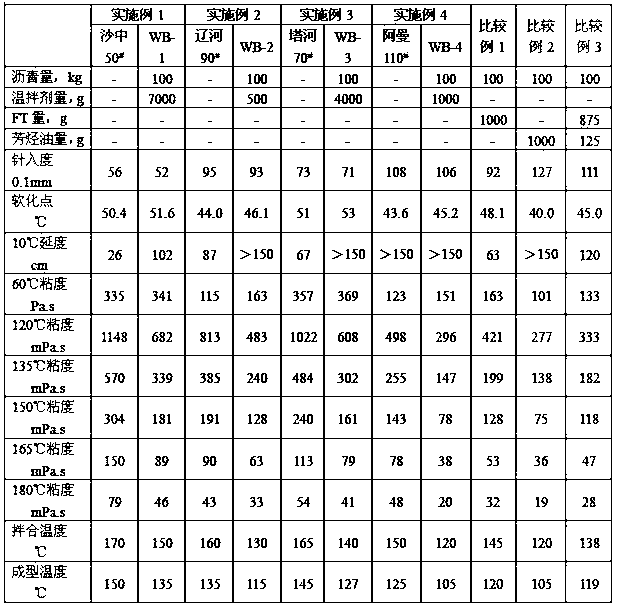 Asphalt warm mix agent and its preparation method and application