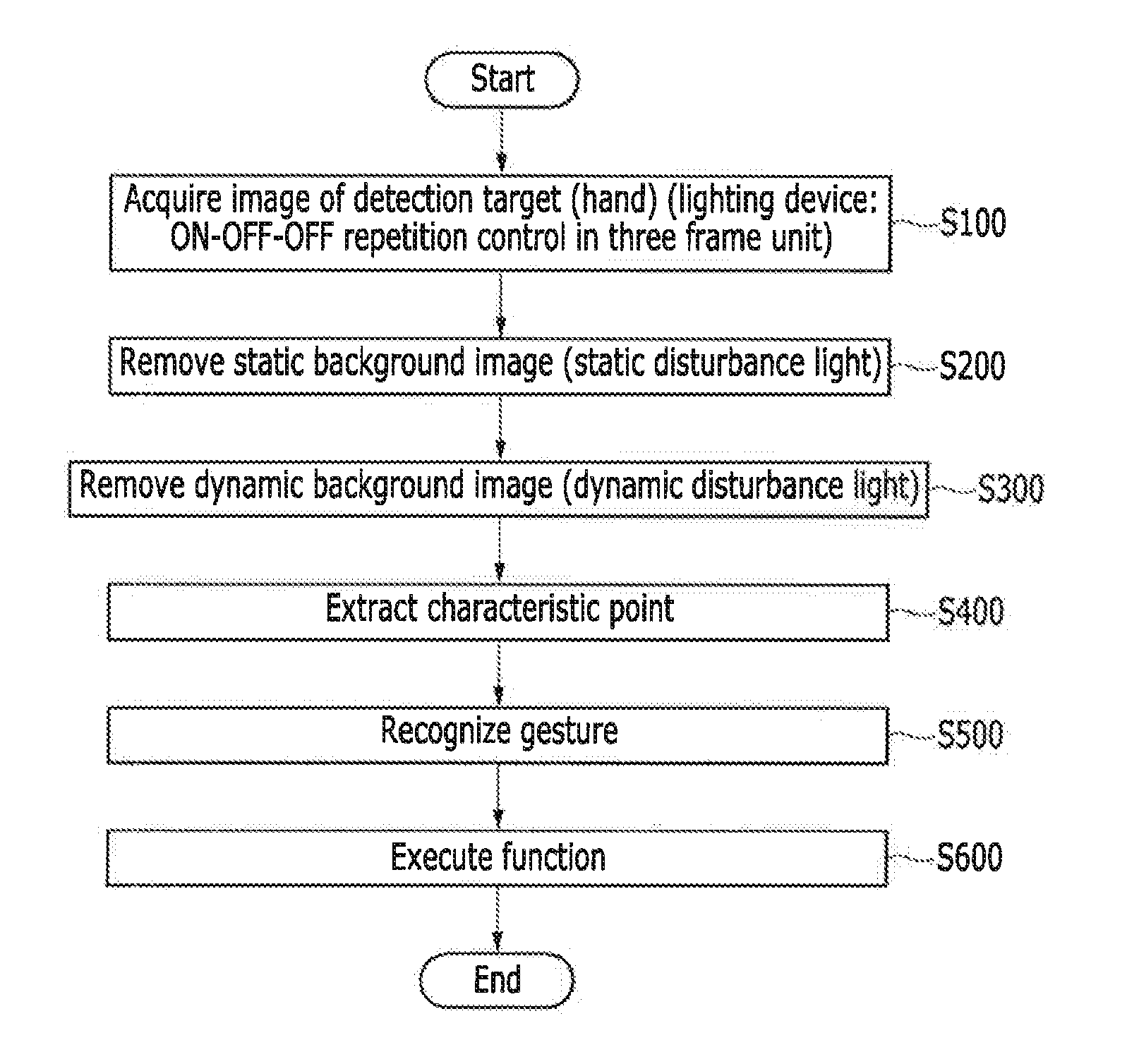 Method and system for recognizing hand gesture using selective illumination