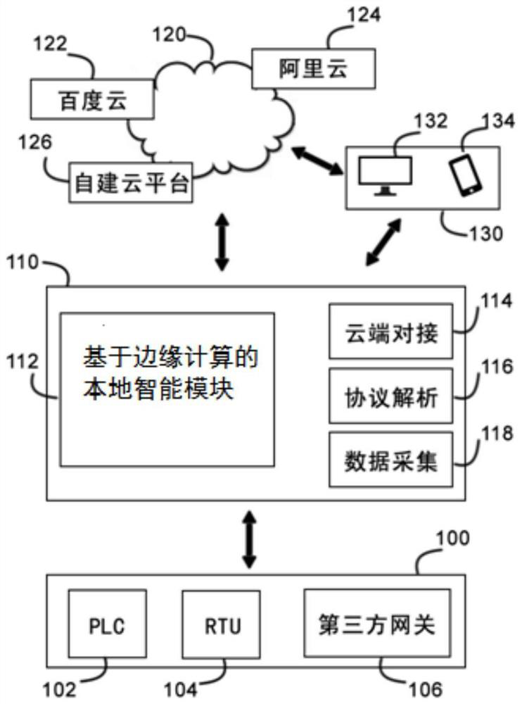 An industrial internet of things intelligent gateway, networking system and data processing method