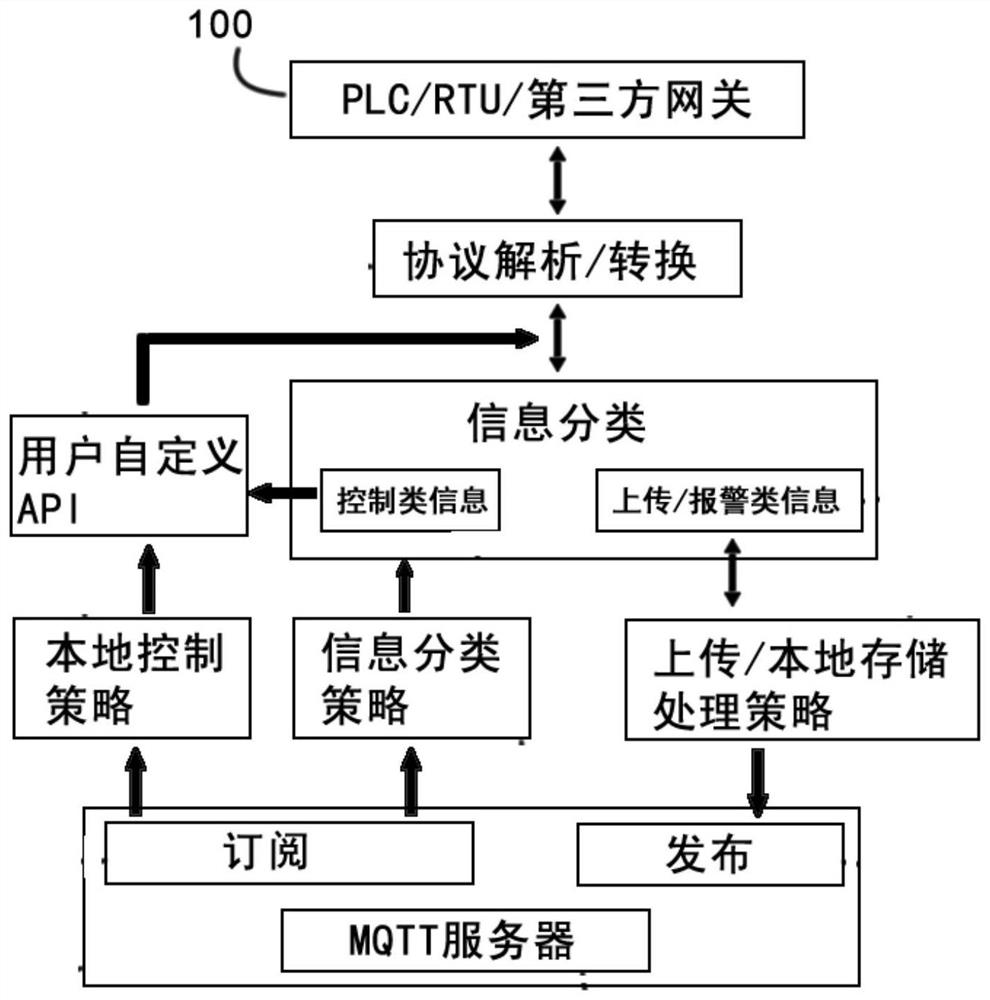 An industrial internet of things intelligent gateway, networking system and data processing method