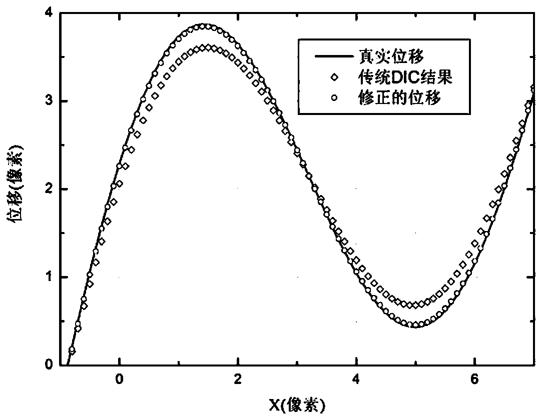 Non-uniform displacement post-processing method and device related to digital image