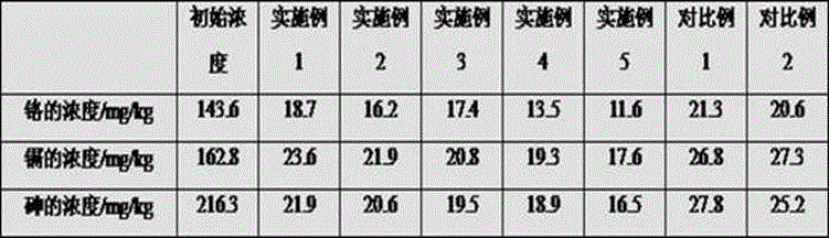 Soil repairing agent used for soil polluted by chromium, cadmium and arsenic and preparation method thereof