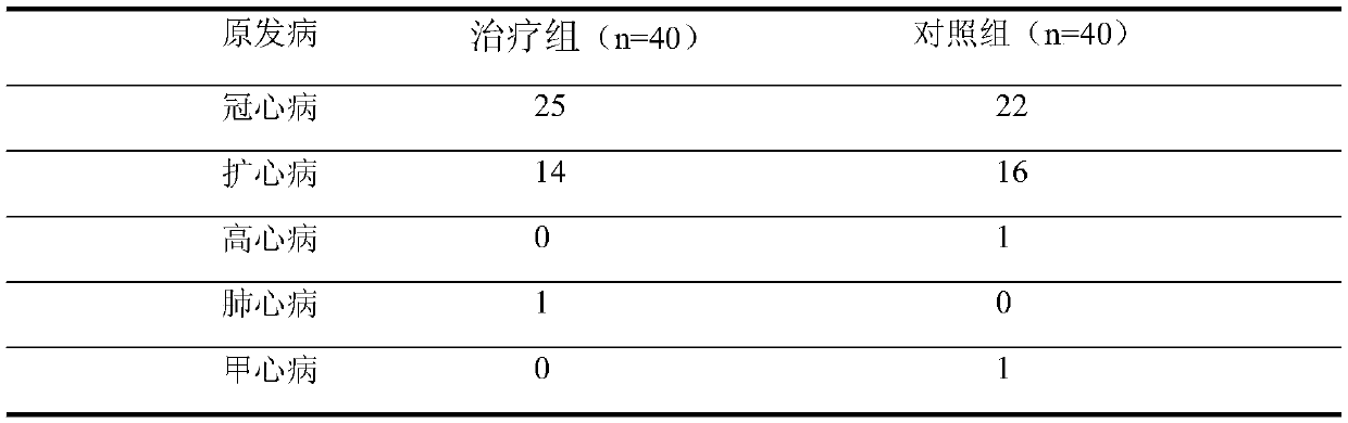 A compound traditional Chinese medicine composition with the effect of treating heart failure, its preparation method and application