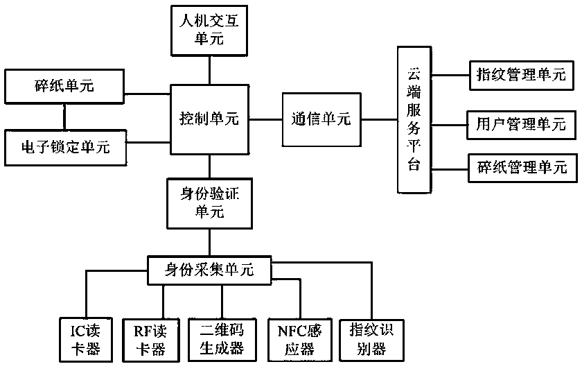 A high information security public paper shredding system, device and method based on identity information authentication