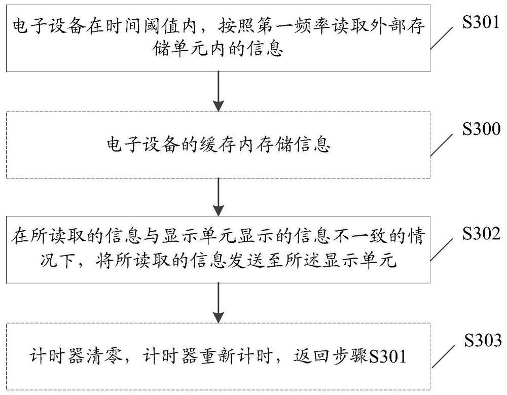 Information processing method, electronic equipment and storage medium