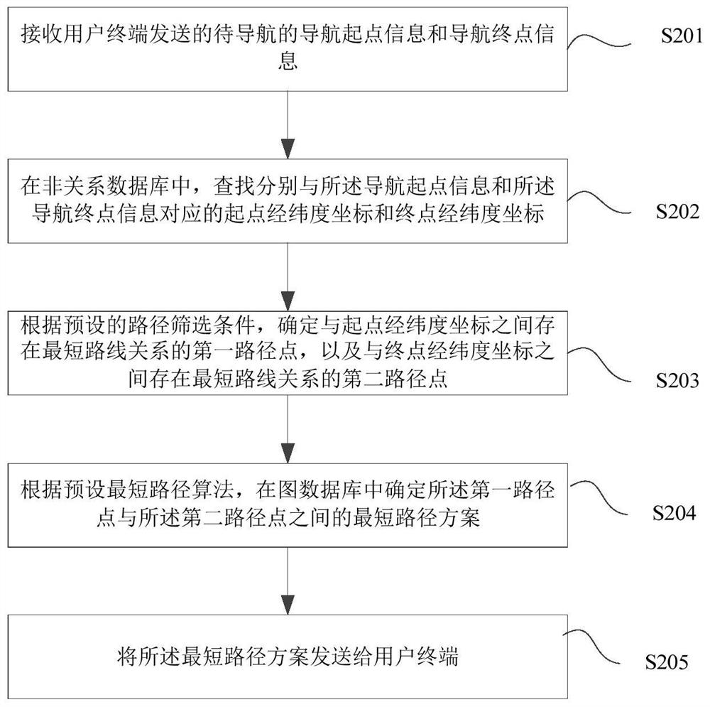 Navigation method and device in regional map