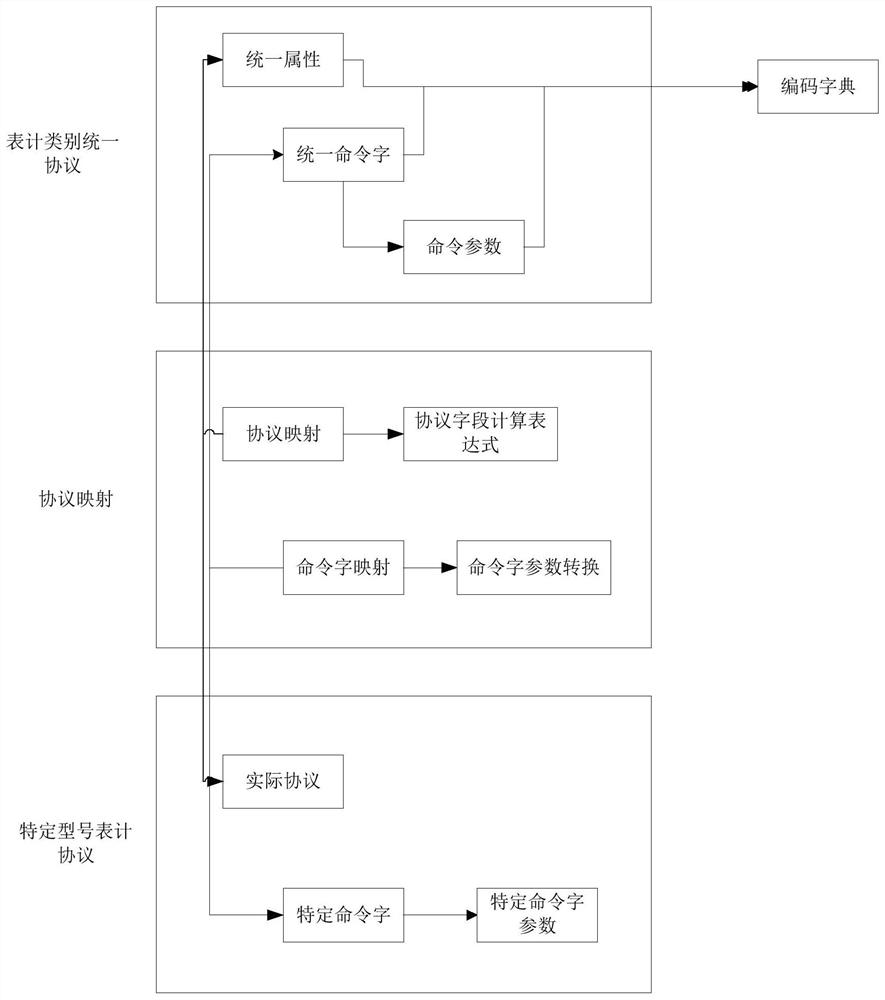 A method and system for decoupling meter protocols and applications