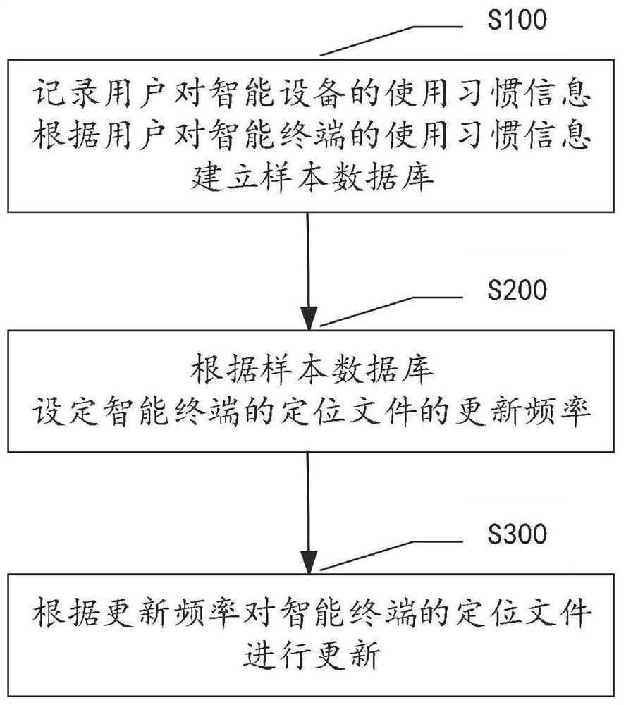 A method and system for updating positioning files based on an intelligent terminal