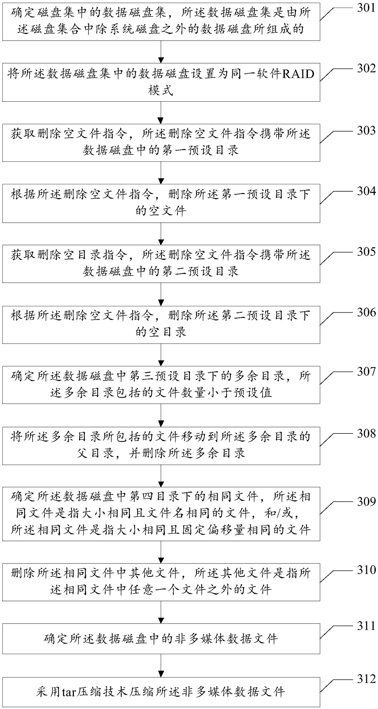 A method and device for processing data storage space