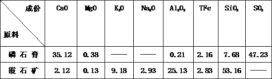 Chemical metallurgy comprehensive utilization method for phosphogypsum and nepheline ore joint development