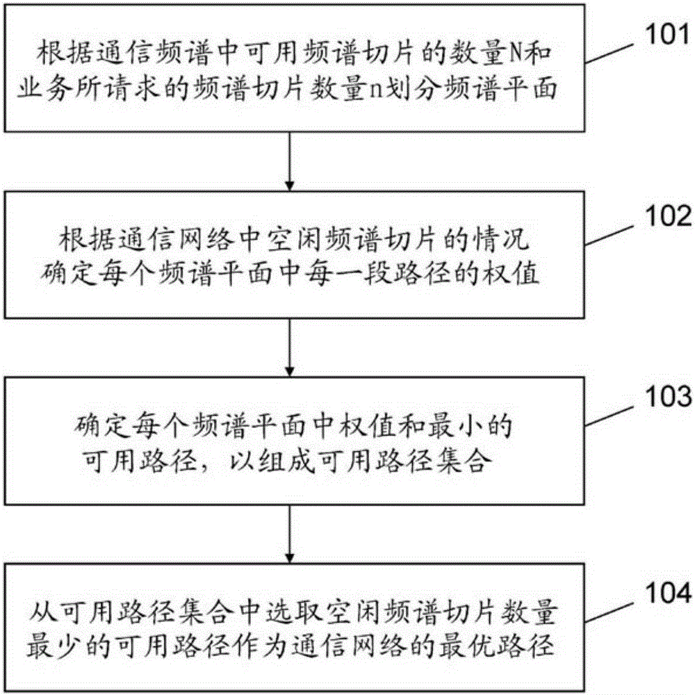 Method of determining communication path in communication network and equipment