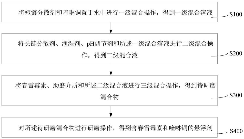 Suspending agent containing kasugamycin and oxine-copper and preparation method thereof