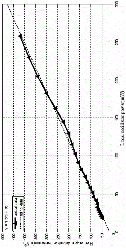 CVQKD system and method for monitoring shot noise variance thereof in real time