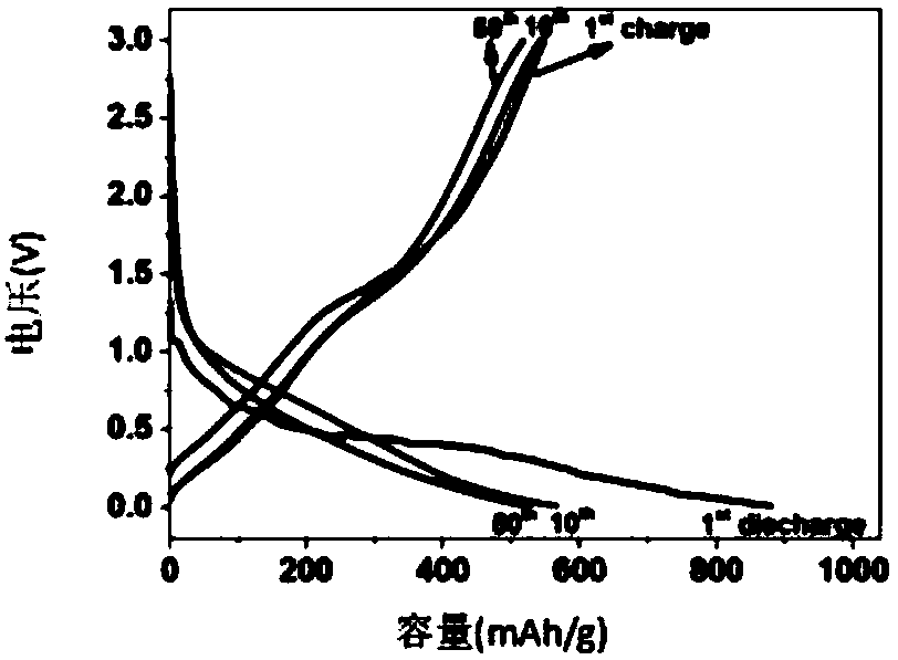 Preparation method of zinc oxide anode material for lithium ion secondary battery