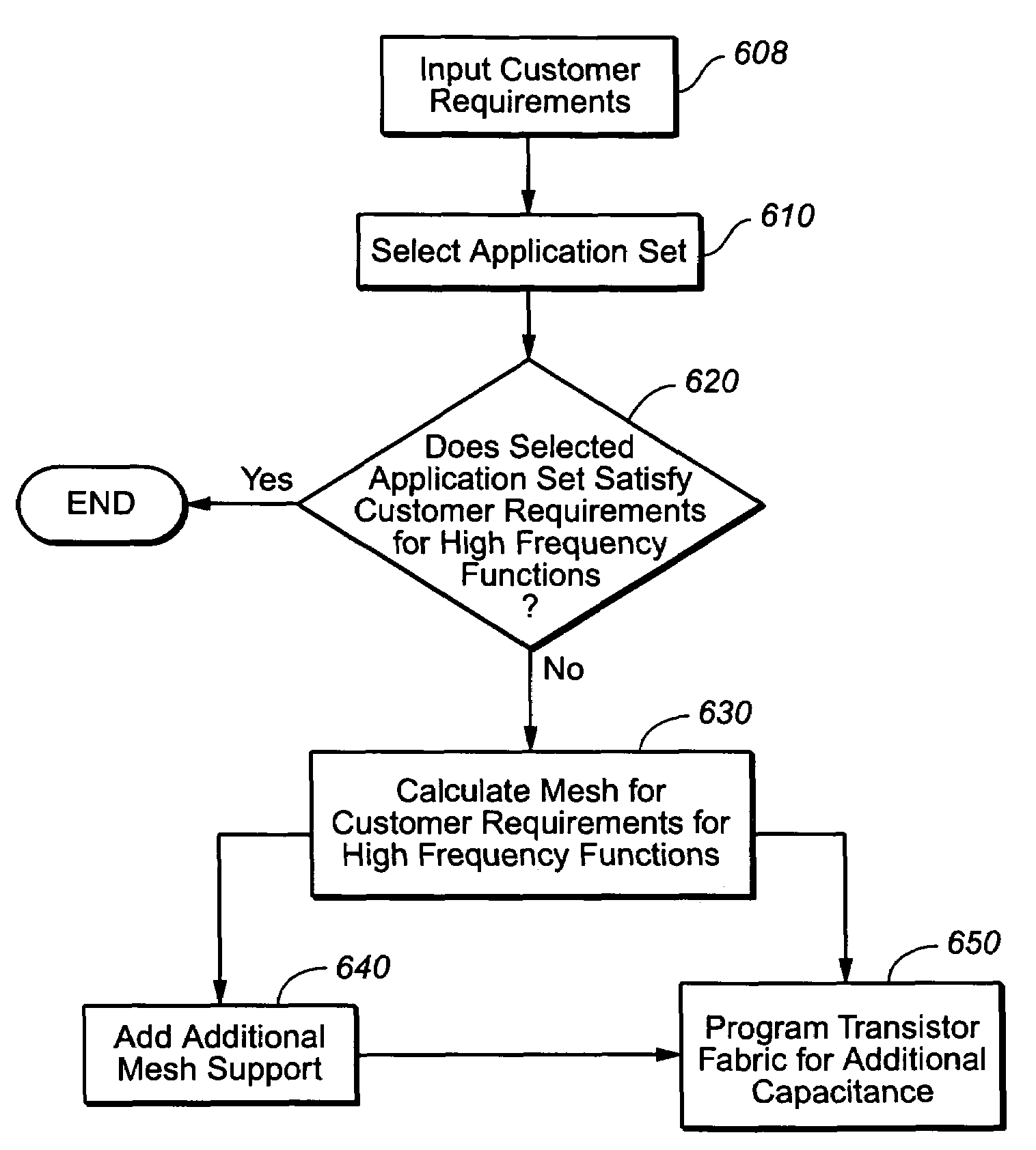 Power mesh for multiple frequency operation of semiconductor products
