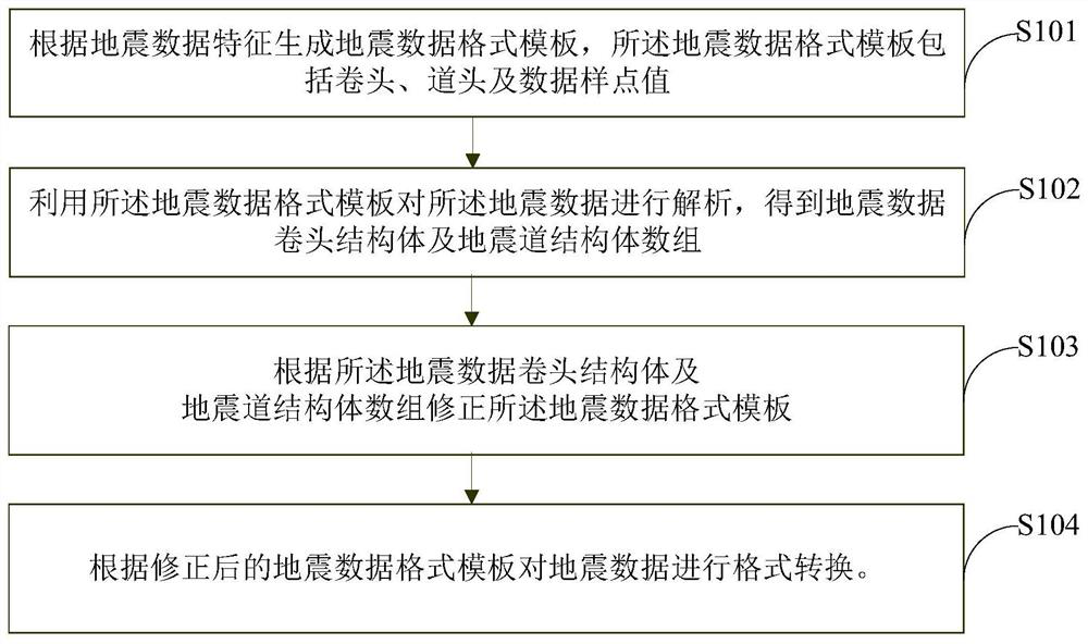 Seismic data format conversion method and device