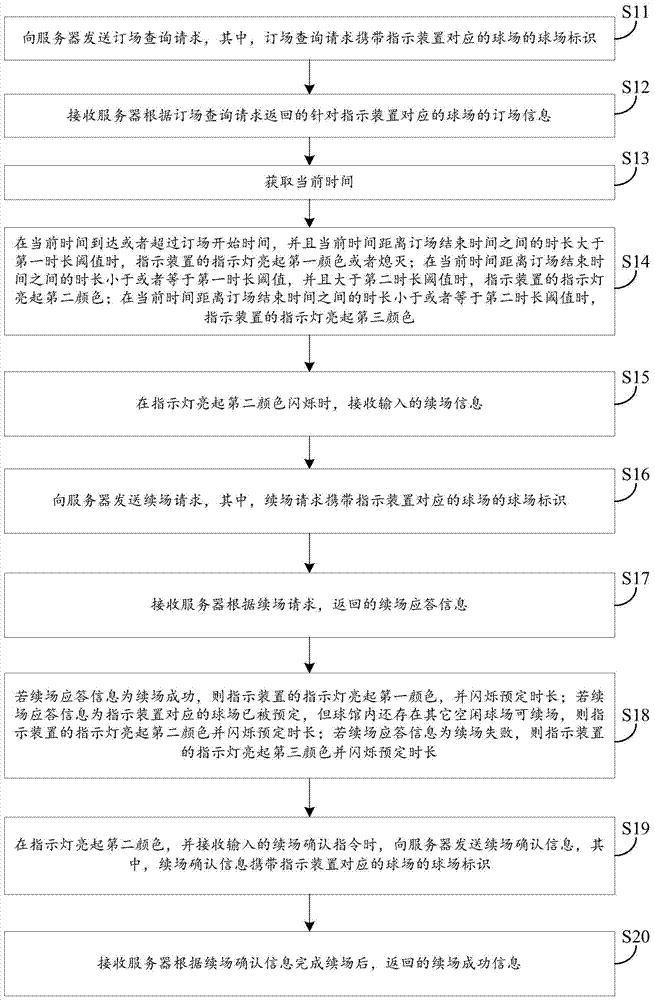 A stadium management method, system and indicating device