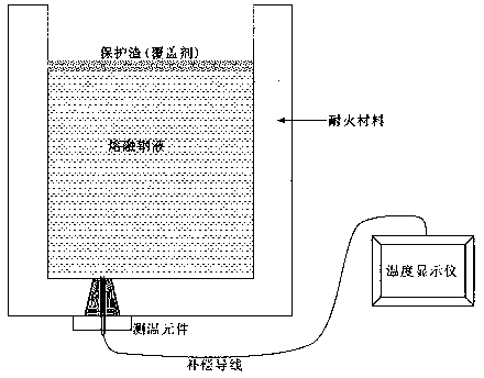 Method for continuously measuring temperature of molten metal