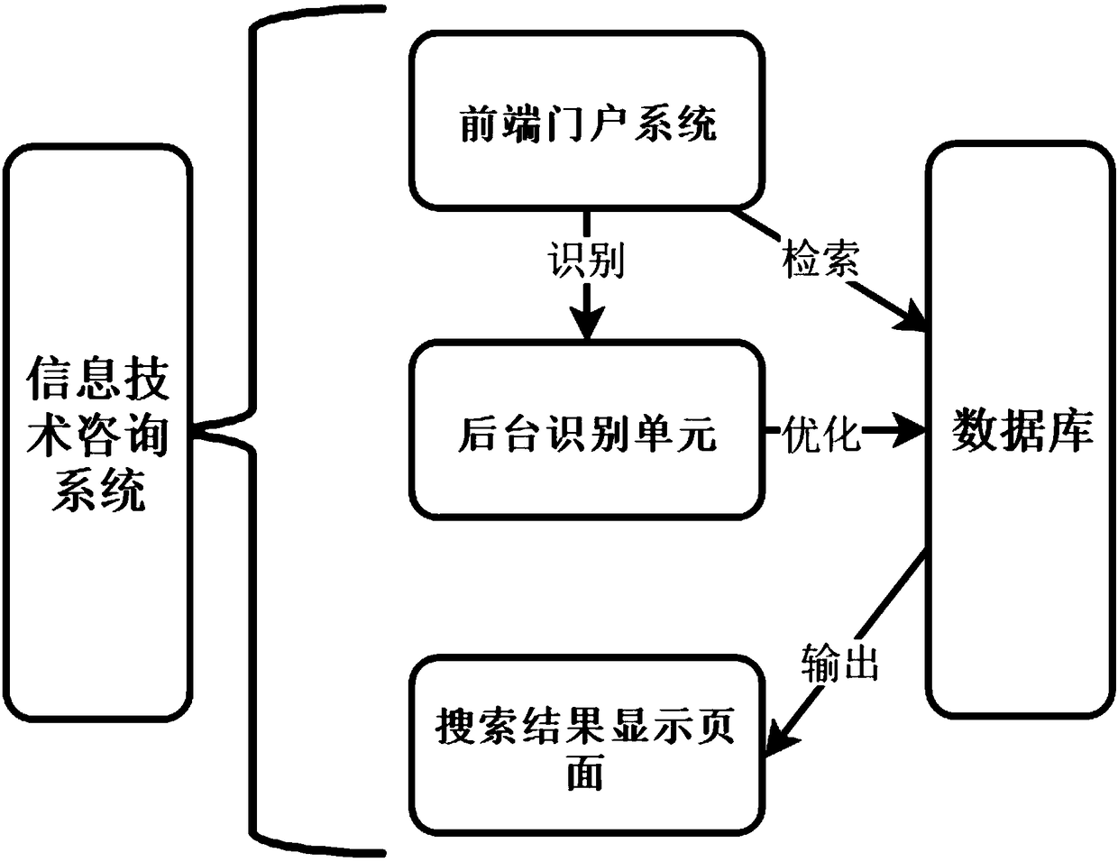 Information technology consulting system based on search engine