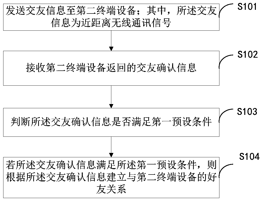 Friend adding method and device