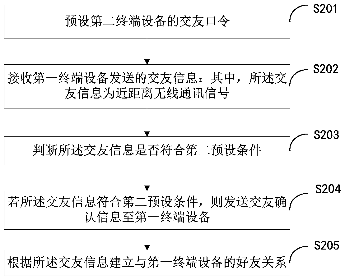 Friend adding method and device