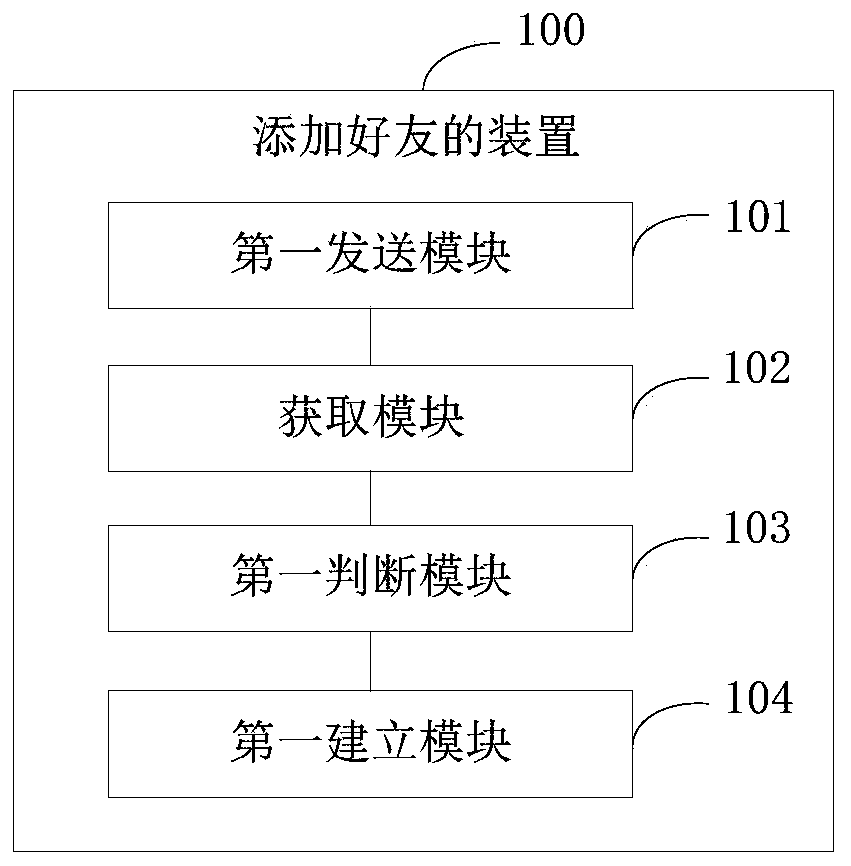 Friend adding method and device