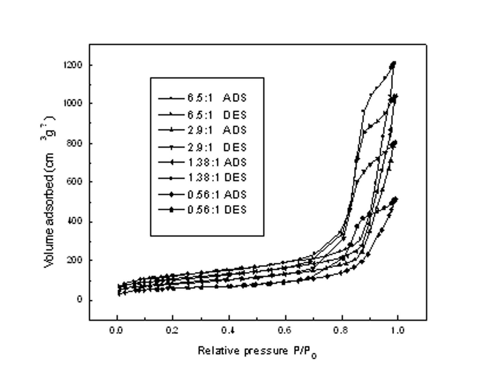 Method for preparing mesoporous titanium dioxide by template method and application of mesoporous titanium dioxide to preparation of dye-sensitized solar cells