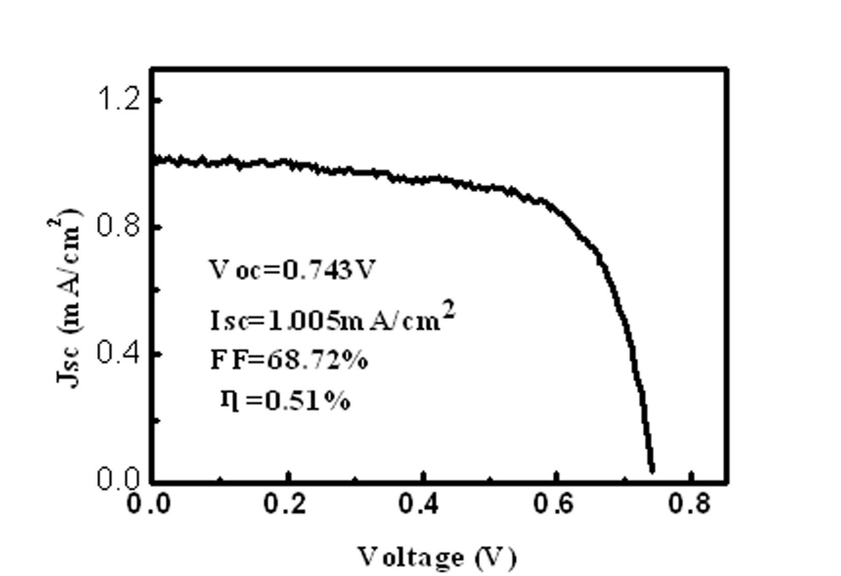 Method for preparing mesoporous titanium dioxide by template method and application of mesoporous titanium dioxide to preparation of dye-sensitized solar cells