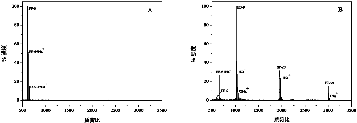 Method for extracting and separating polypeptides