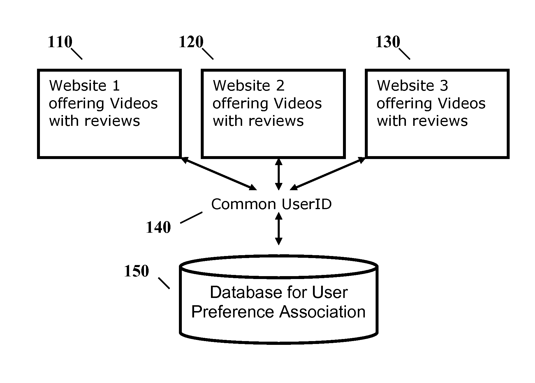 User Preference Correlation for Web-Based Selection