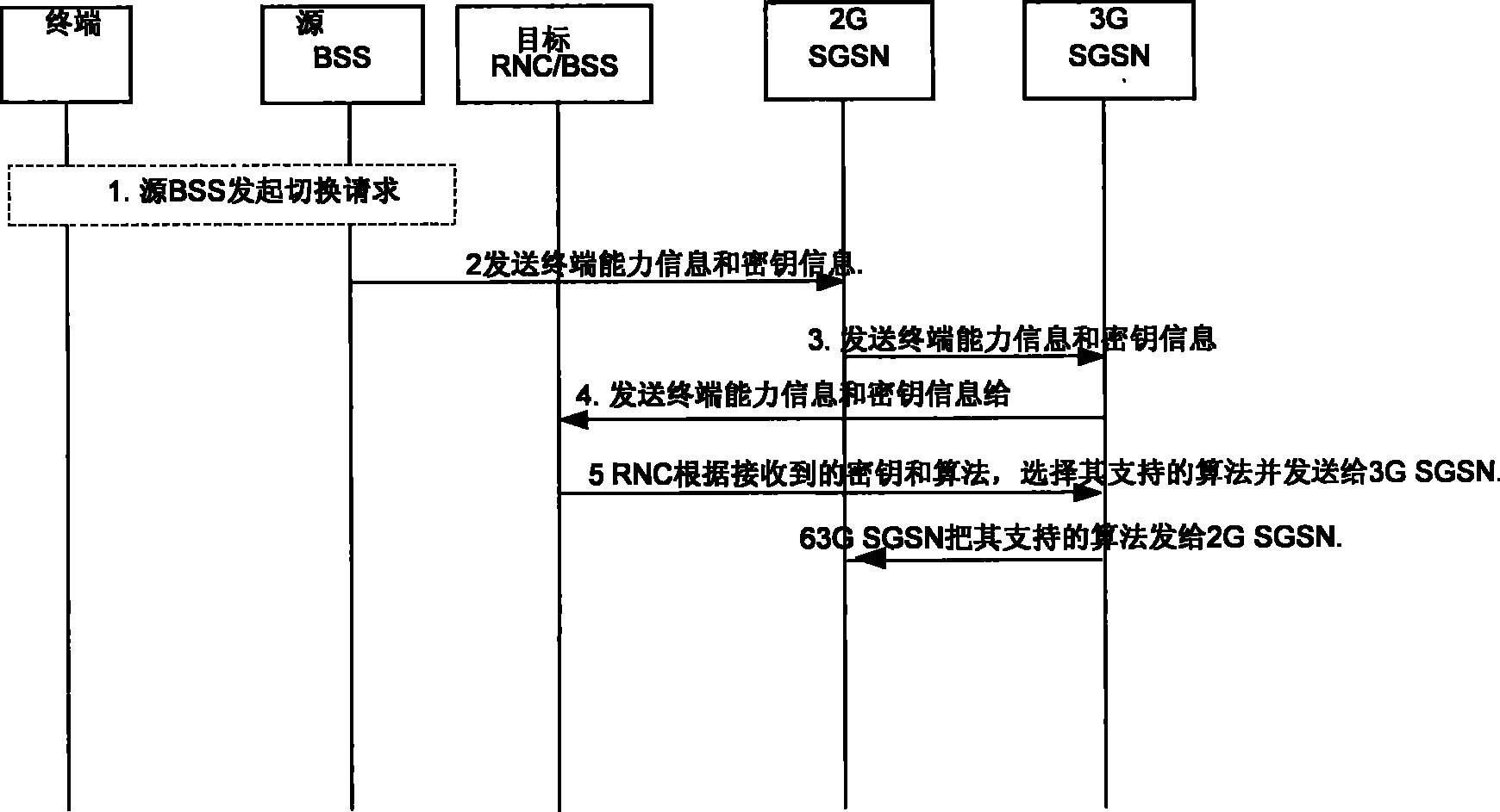 Security negotiation method and apparatus when switching between different wireless access technologies
