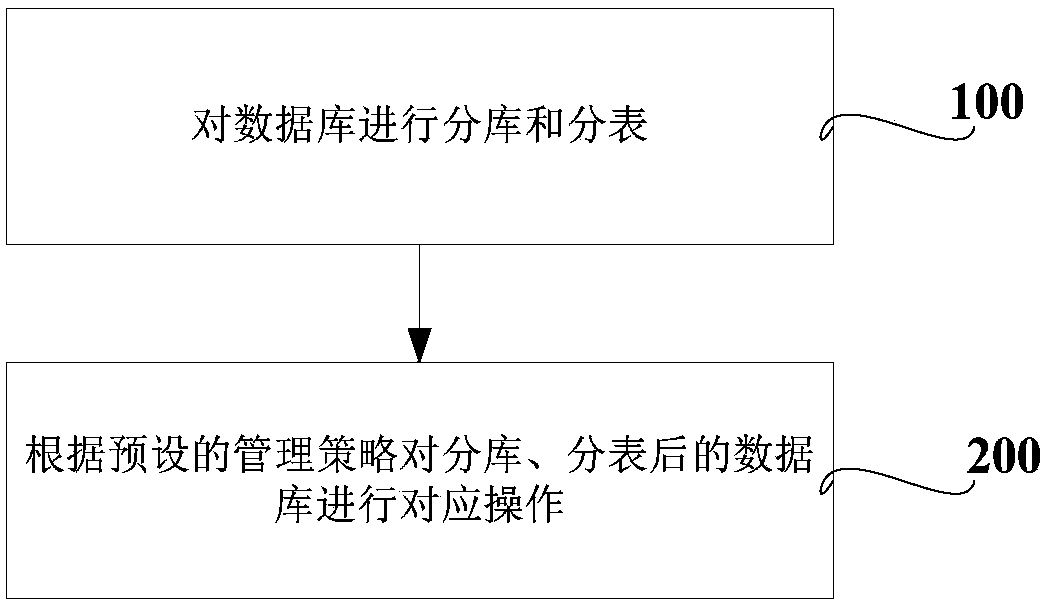 Database management method and device