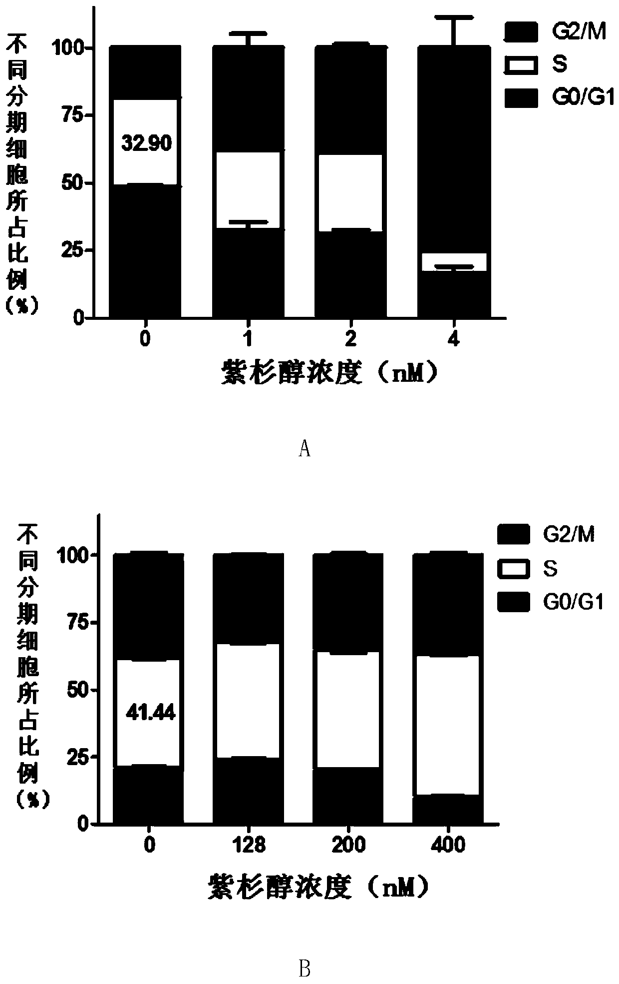 Human paclitaxel-resistant gastric cancer cells hgc-27/ptx and preparation method thereof