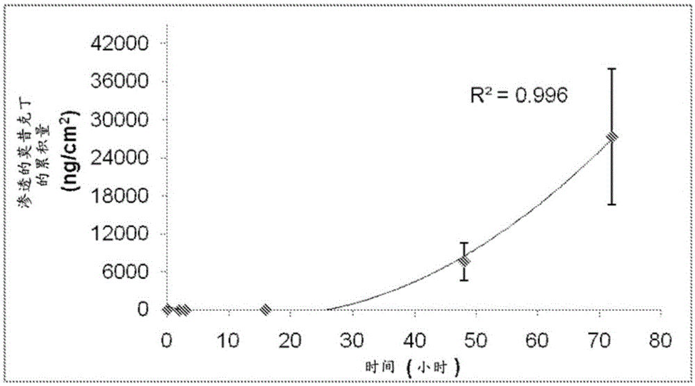 Transdermal formulations