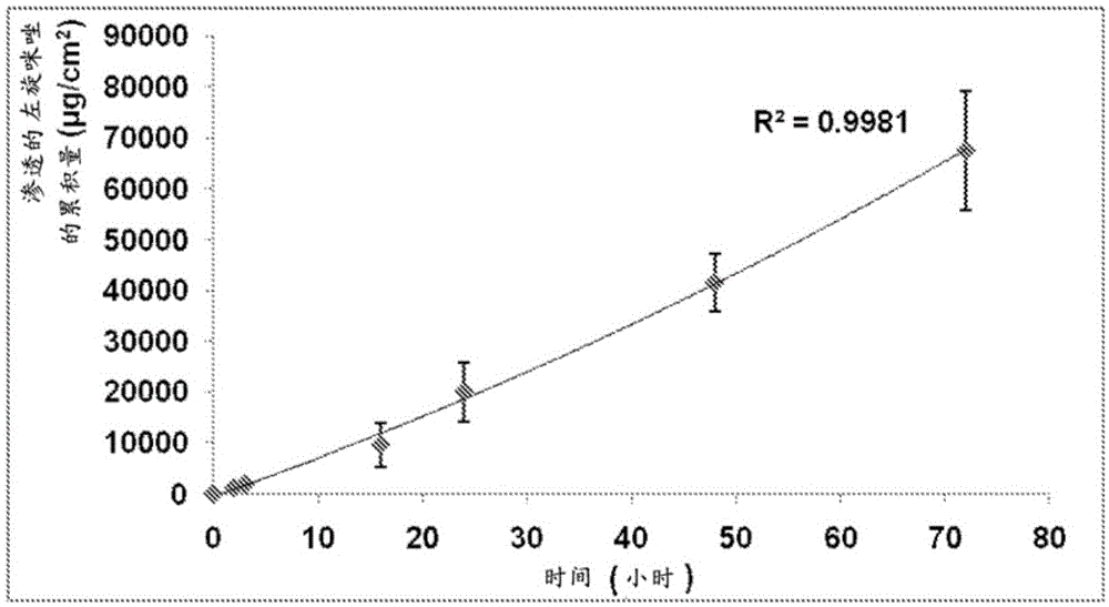 Transdermal formulations