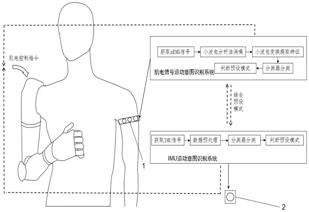 IMU and surface electromyogram signal-based upper arm prosthesis control method and system