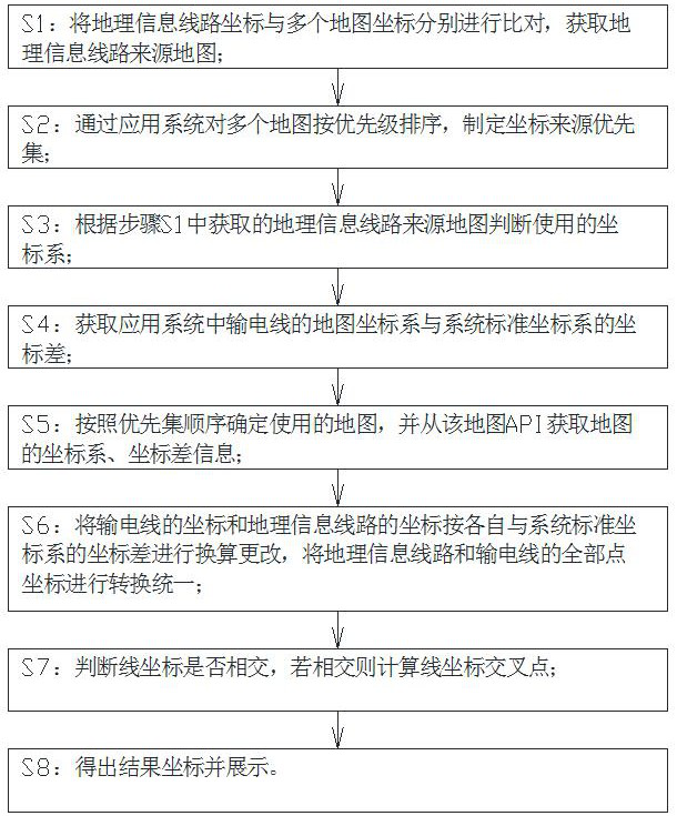 A method and system for automatic identification of line crossing points based on geographic information